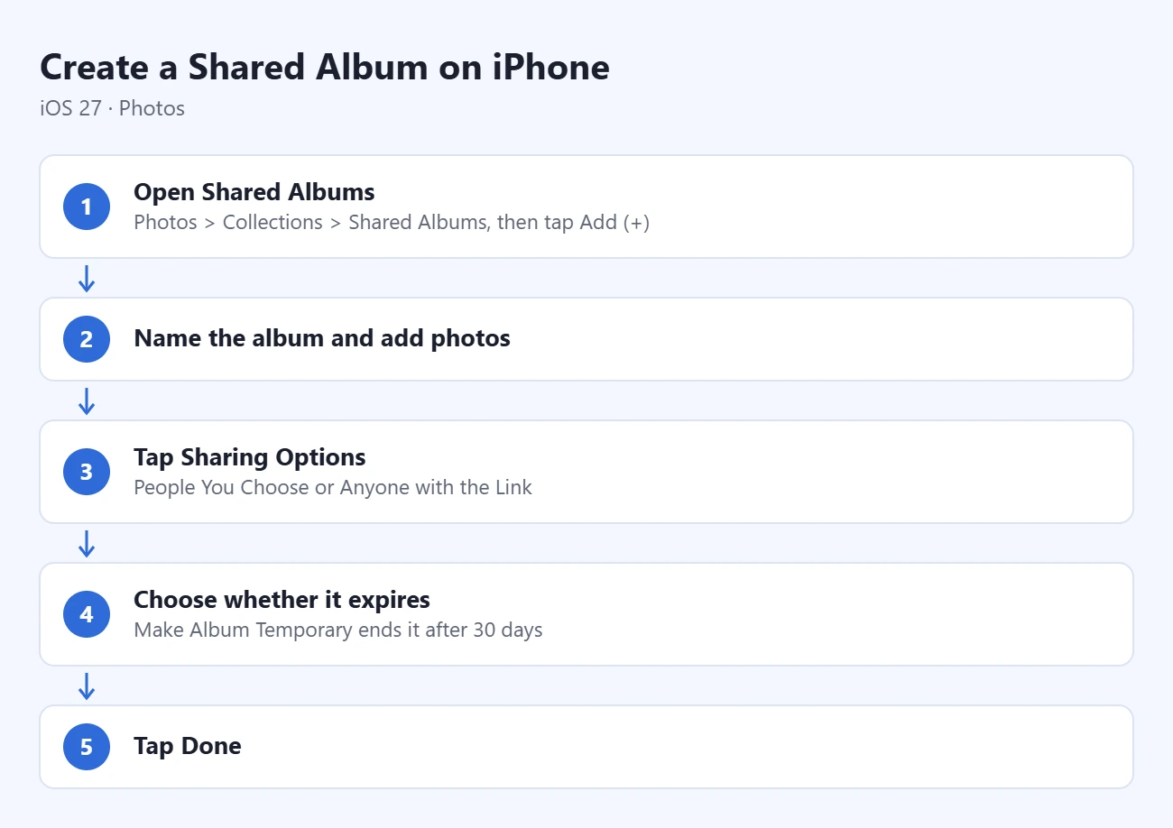 How to Share an Album on iPhone 1 Steps to create a Shared Album on iPhone: open Shared Albums, name the album and add photos, tap Sharing Options, choose whether it expires, tap Done