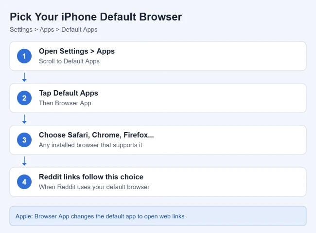 How to Change the Web Browser Used by the Reddit iPhone App 3 Card showing iPhone Settings, Apps, Default Apps, Browser App steps