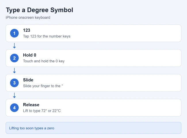 How to Type a Degree Symbol on iPhone 1 Illustration of steps to type a degree symbol on iPhone
