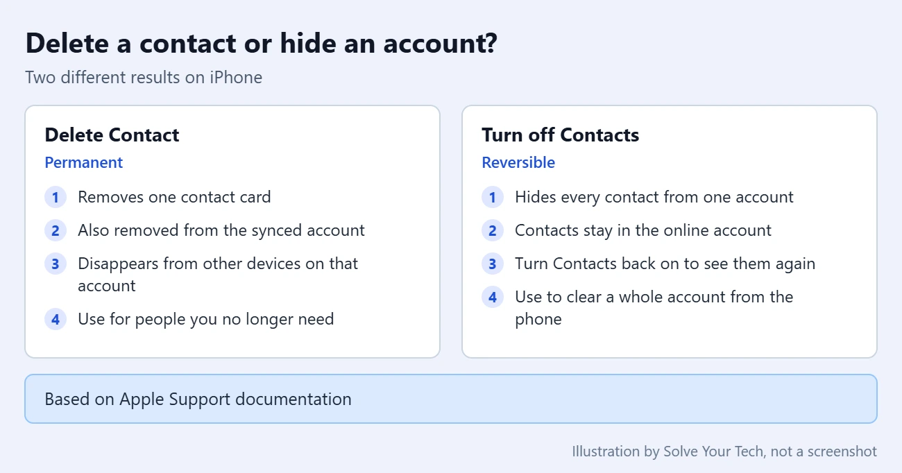 How to Delete Contacts on iPhone (One, Several, or All) 1 Comparison of deleting a contact and turning off Contacts for an account on iPhone