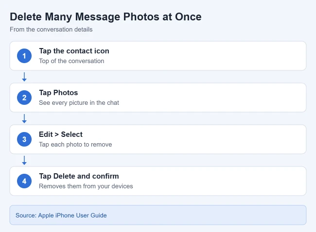 How to Delete Pictures From Text Messages on iPhone 2 Card showing how to delete many photos at once from a Messages conversation on iPhone