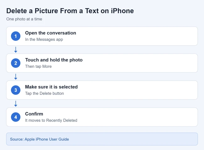 How to Delete Pictures From Text Messages on iPhone 1 Card showing steps to delete one picture from a text conversation on iPhone