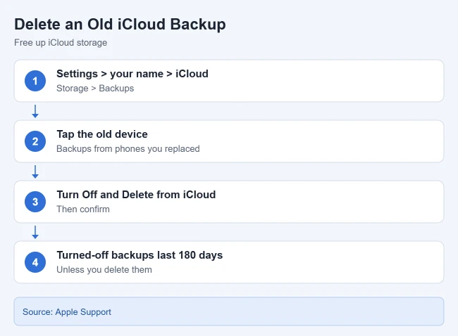 How to Make Your iPhone iCloud Backup Smaller 2 Card showing how to delete an old iCloud backup from an iPhone