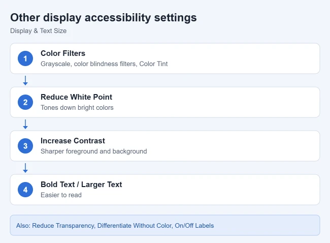 How to Invert Colors on iPhone (and Other Display Accessibility Settings) 2 Other iPhone display accessibility settings
