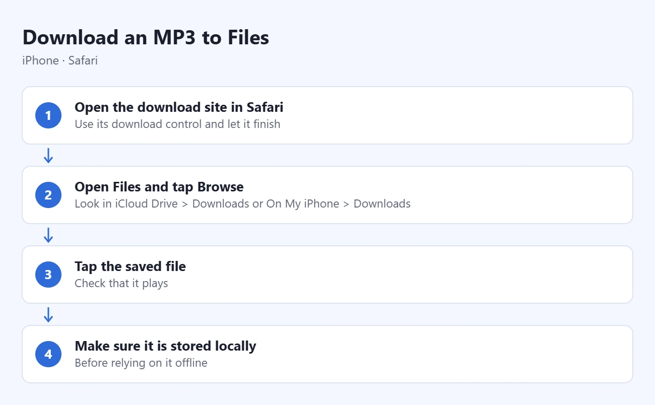 How to Download MP3 to iPhone (Files and Music) 1 Steps to download an MP3 to Files: open the download site in Safari, open Files and tap Browse, tap the saved file, make sure it is stored locally