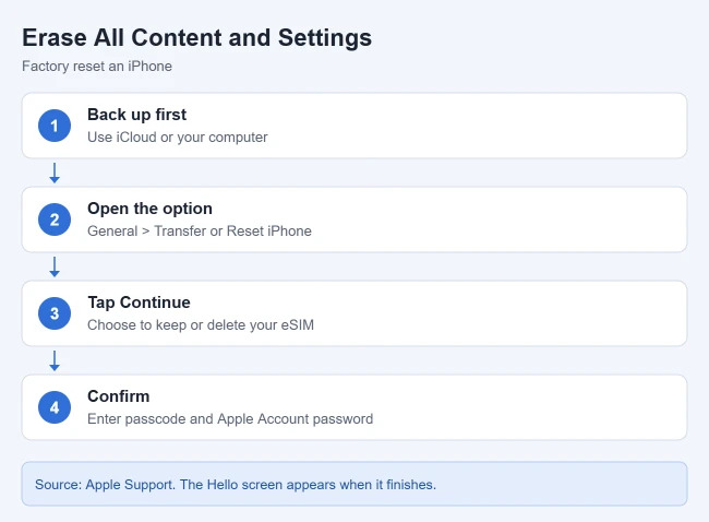 What Are the iPhone Reset Options? 4 Steps to erase all content and settings on iPhone