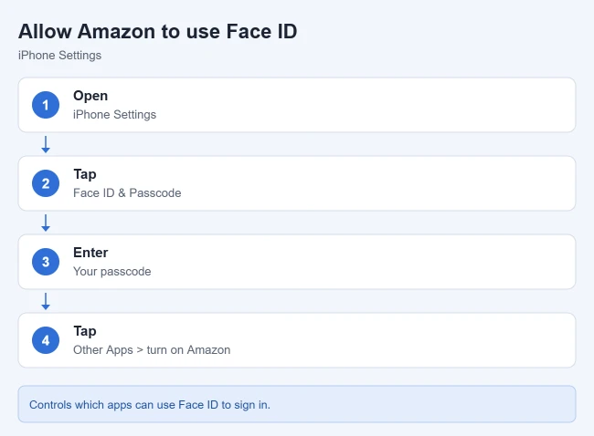 How to Enable Amazon Biometric Authorization on an iPhone 3 iPhone Settings path to allow the Amazon app to use Face ID