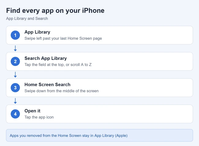 How to Find All the Apps Installed on Your iPhone 1 How to find all the apps on an iPhone