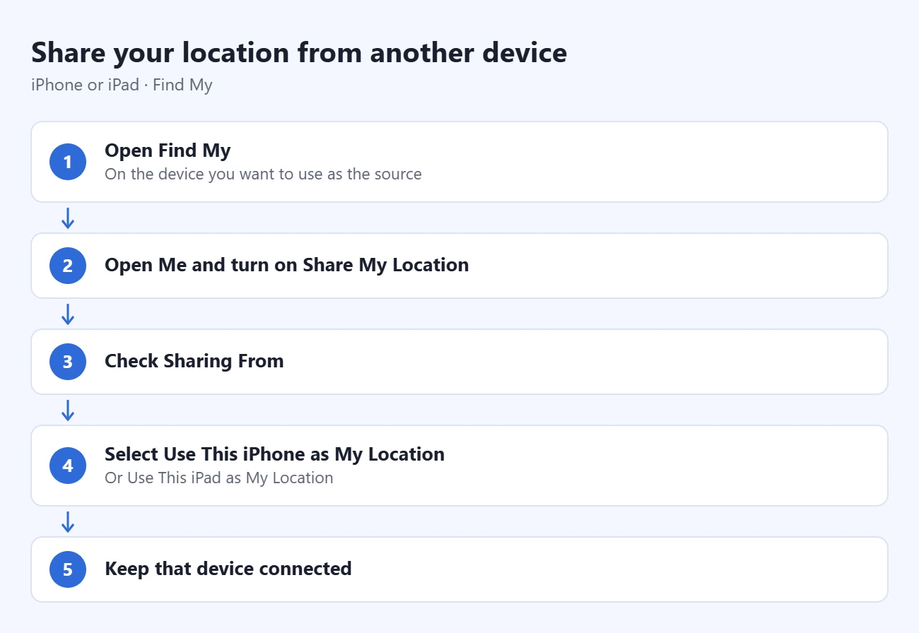 How to Make My Location Appear Somewhere Else on iPhone 1 Steps to share your location from another device: open Find My, open Me and turn on Share My Location, check Sharing From, select Use This iPhone as My Location, keep that device connected