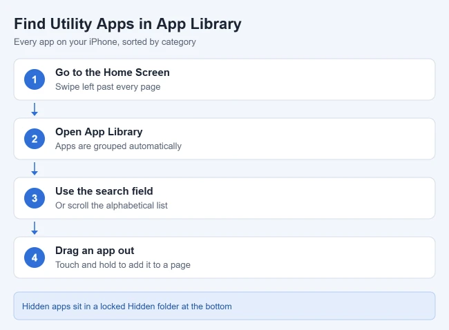 Where is the Utilities Folder on the iPhone? 2 Steps to find iPhone utility apps in App Library: swipe left past every Home Screen page, use the search field, and drag an app to the Home Screen