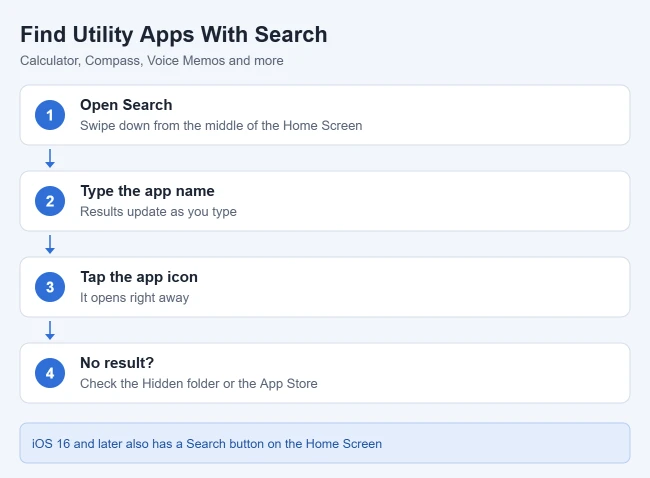 Where is the Utilities Folder on the iPhone? 1 Steps to find iPhone utility apps with Search: swipe down from the middle of the Home Screen, type the app name, and tap the icon