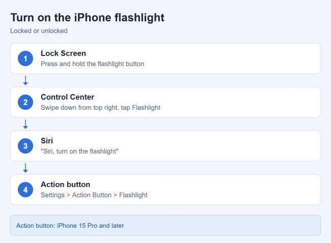 Why Can’t I Get to the Flashlight on My iPhone’s Lock Screen? 1 Ways to turn on the iPhone flashlight, including from the Lock Screen