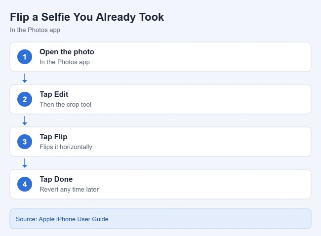 How to Turn Off the Inverted (Flipped) Selfie Camera on iPhone 2 Card showing steps to flip a selfie horizontally in the iPhone Photos app