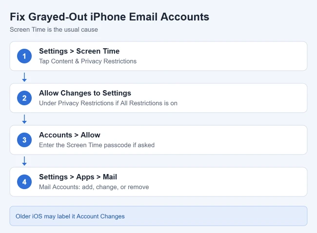 Why Are Email Accounts Grayed Out on My iPhone? 1 Steps to fix grayed-out email accounts on iPhone with Screen Time