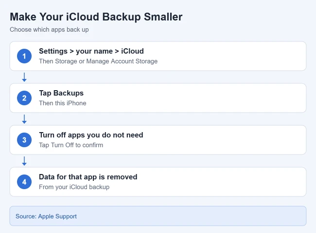 How to Make Your iPhone iCloud Backup Smaller 1 Card showing steps to choose which apps back up to iCloud on iPhone