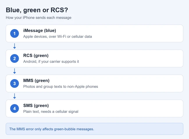How to Fix "MMS Messaging Needs to Be Enabled" on iPhone 1 Illustration comparing iMessage, RCS, MMS and SMS on iPhone