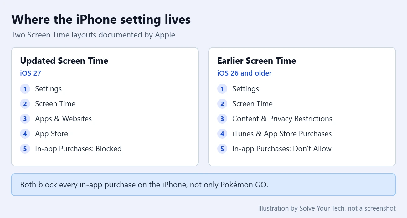How to Block In-App Purchases in Pokémon GO (iPhone and Android) 1 Comparison of where the In-app Purchases setting is in Screen Time on iOS 27 and on iOS 26 or earlier