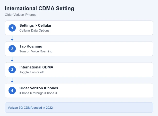 What Is International CDMA on the iPhone? 1 Where the International CDMA setting was on older Verizon iPhones