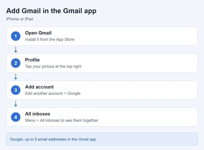 How to Add Gmail to iPhone or iPad 2 Steps to add a Gmail account in the Gmail app on iPhone or iPad