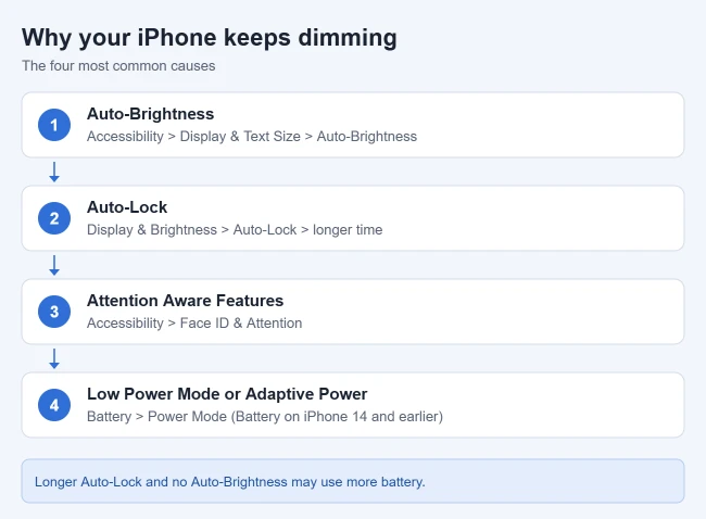 Why Does My iPhone Keep Dimming? How to Fix It 1 Why an iPhone keeps dimming: Auto-Brightness, Auto-Lock, Attention Aware Features, and Low Power Mode or Adaptive Power