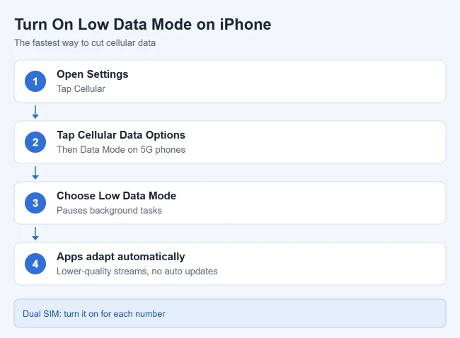 How to Reduce Cellular Data Usage on an iPhone 1 Steps to turn on Low Data Mode for cellular on iPhone