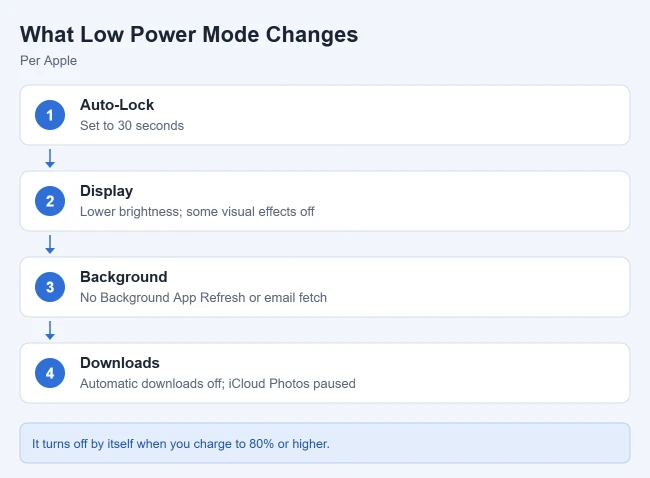 How to Turn Low Power Mode On or Off on iPhone or iPad 2 What Low Power Mode changes on iPhone