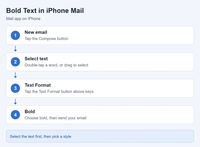 How to Bold Text in iPhone Emails 1 Illustration of steps to bold text in an iPhone email
