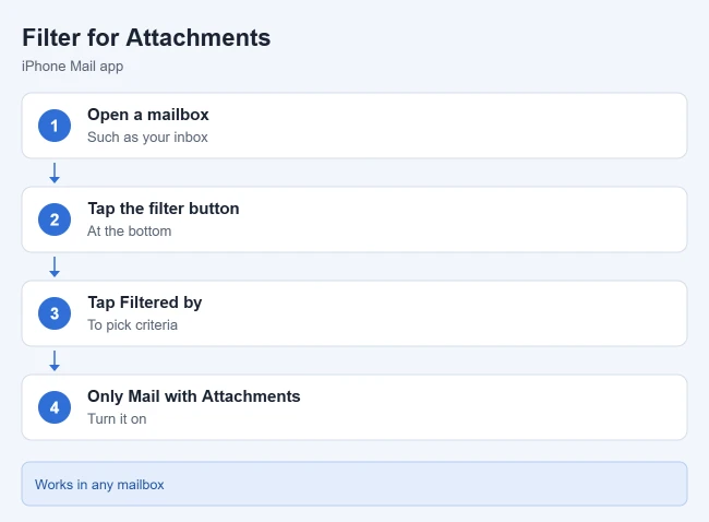 How to Get an Attachments Folder in Mail on an iPhone 2 Steps to filter iPhone Mail to show only messages with attachments