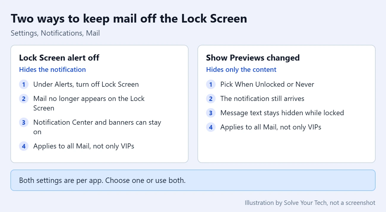 How to Turn Off VIP Mail Lock Screen Messages 2 Comparison of two iPhone Mail settings: turning off Lock Screen alerts versus setting Show Previews to When Unlocked