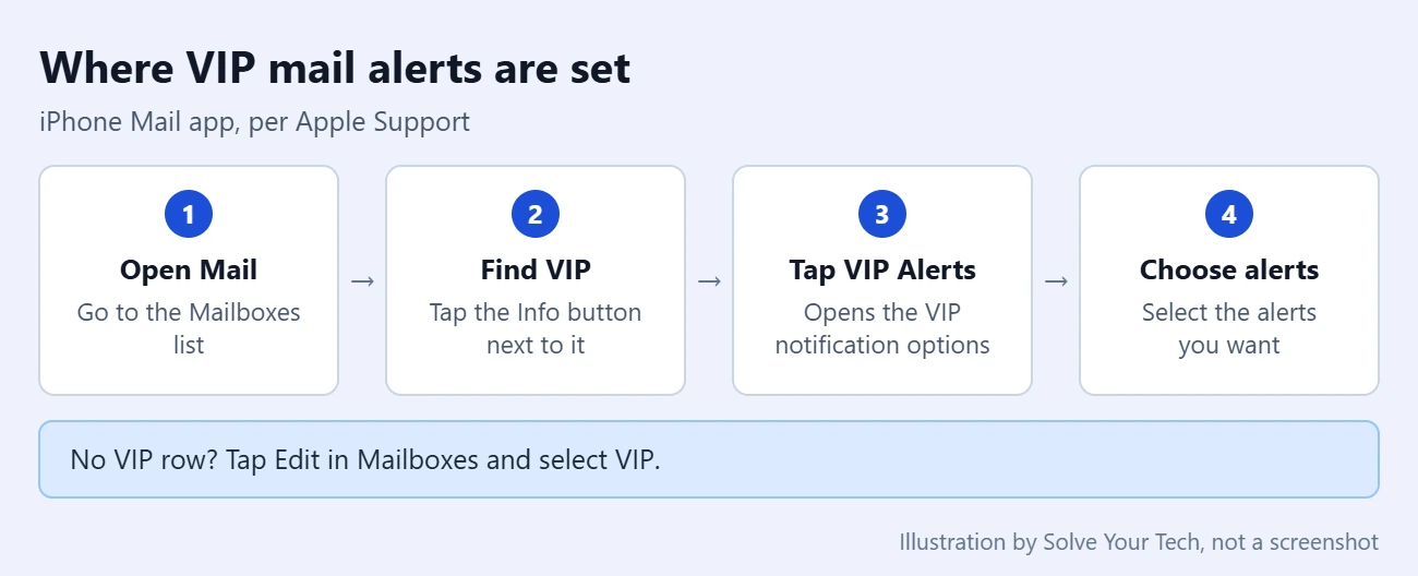 How to Turn Off VIP Mail Lock Screen Messages 1 Path to the VIP Alerts setting in the iPhone Mail app: Mail, Mailboxes, Info button next to VIP, VIP Alerts