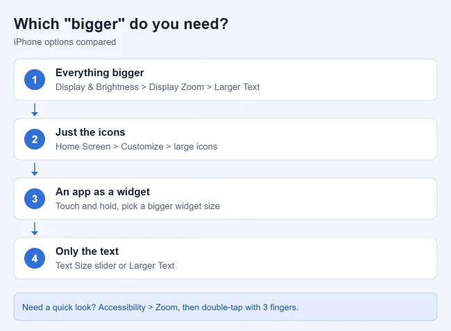 How to Make Apps Bigger on iPhone 1 Card comparing ways to make things bigger on iPhone: Display Zoom, large Home Screen icons, widget sizes, and text size