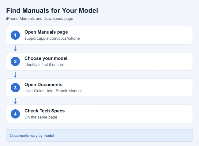 How to Get the iPhone User Guide 3 Card showing how to find iPhone manuals for your model on Apple Support