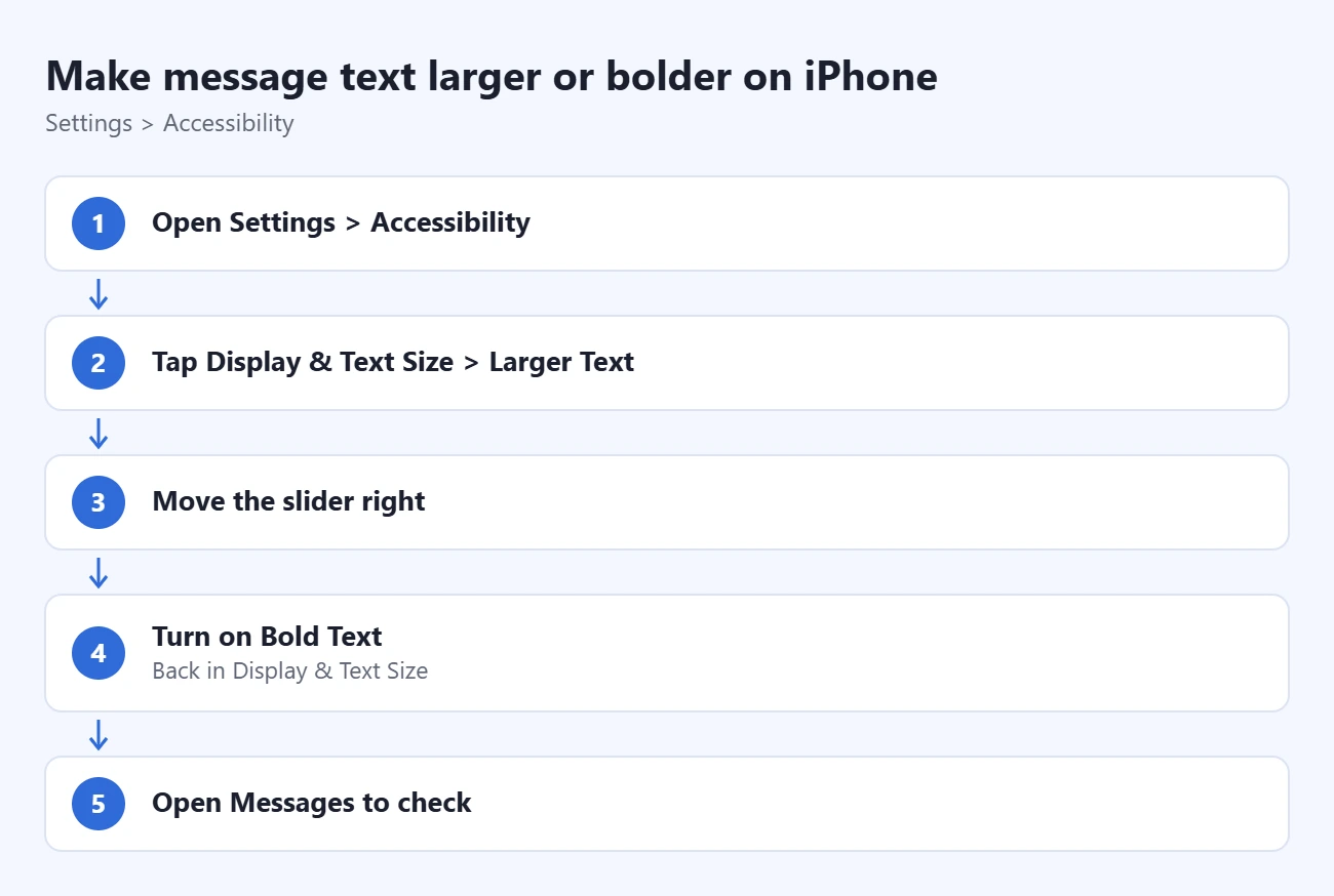 How to Change the Text Message Display on iPhone 1 Steps to make message text larger or bolder on iPhone using Accessibility text size and Bold Text controls