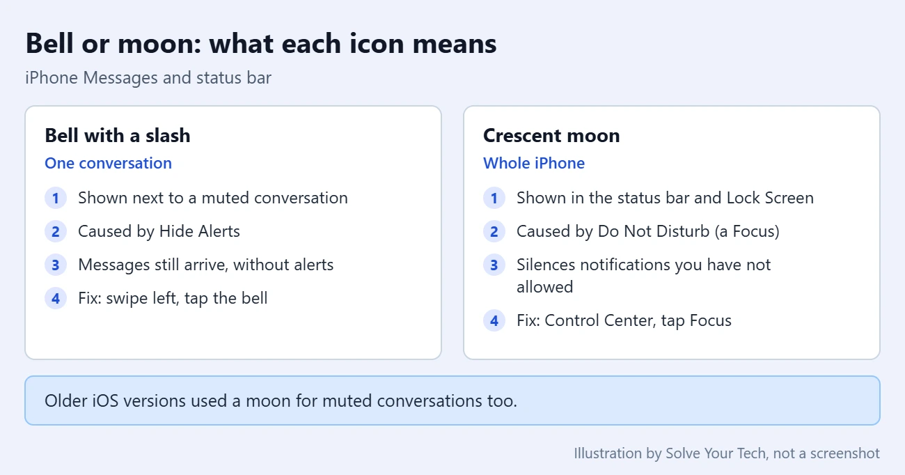 Why Is There a Bell or Moon Next to a Text Message on iPhone? 1 Comparison of the crossed-out bell next to an iPhone text conversation and the moon icon for a Focus