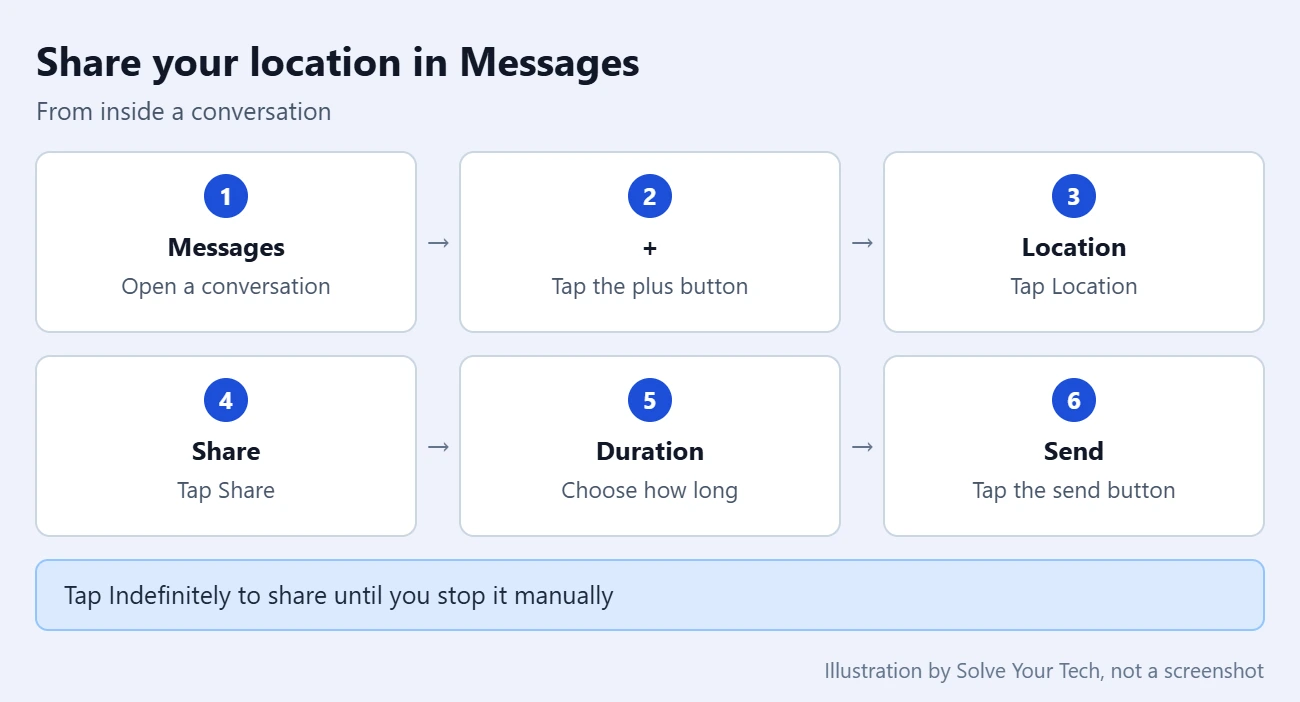How to Share Your Location on an iPhone 3 Step path to share your location in Messages on iPhone: plus button, Location, Share, choose a duration, send