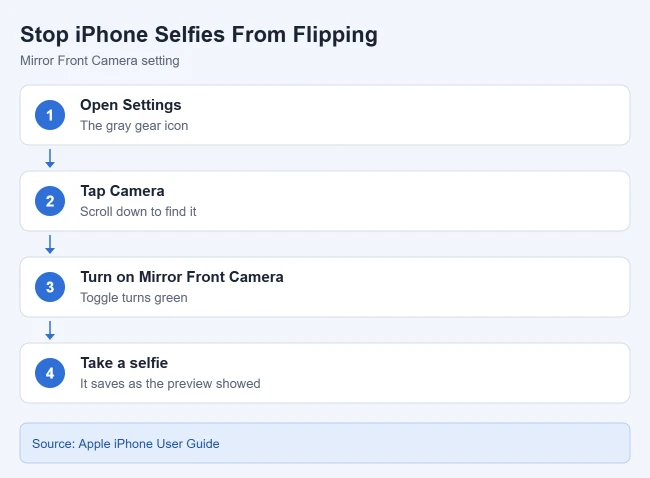 How to Turn Off the Inverted (Flipped) Selfie Camera on iPhone 1 Card showing steps to turn on Mirror Front Camera so iPhone selfies are not flipped