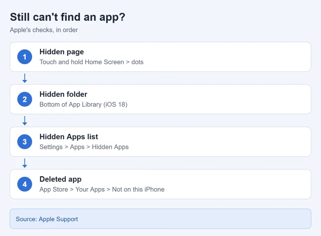 How to Find All the Apps Installed on Your iPhone 2 Where to look when an iPhone app is missing
