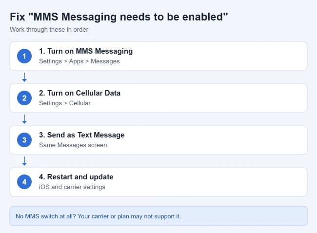 How to Fix "MMS Messaging Needs to Be Enabled" on iPhone 3 Illustration of the order of fixes for the MMS Messaging needs to be enabled error on iPhone