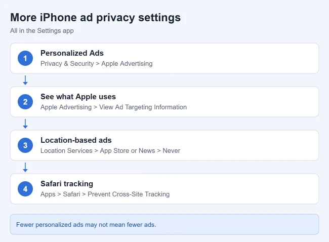 How to Limit Ad Tracking on iPhone (Advertising Identifier) 2 More iPhone ad privacy settings: Personalized Ads, View Ad Targeting Information, location-based ads, and Safari Prevent Cross-Site Tracking
