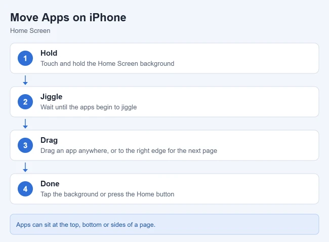 How to Move Apps on iPhone (and Reset the Home Screen) 1 Card showing how to move apps on the iPhone Home Screen
