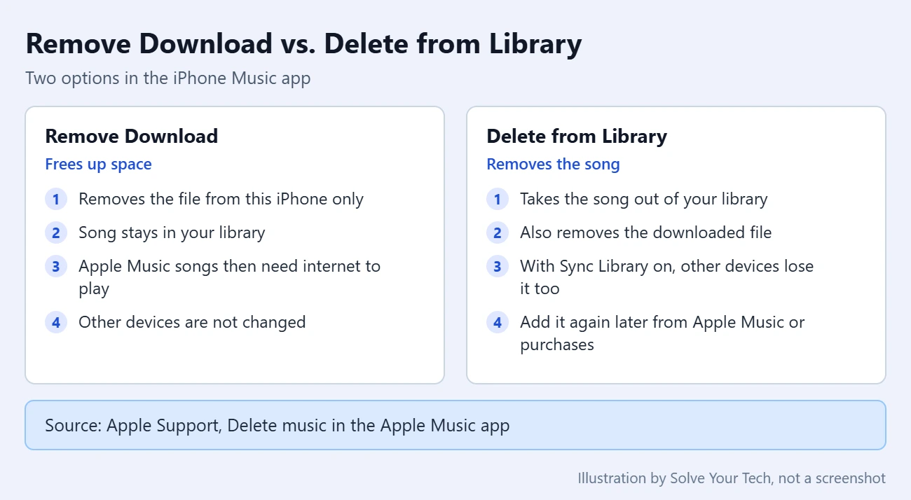 How to Delete Songs on an iPhone (Downloads or Your Library) 1 Comparison of Remove Download and Delete from Library in the iPhone Music app