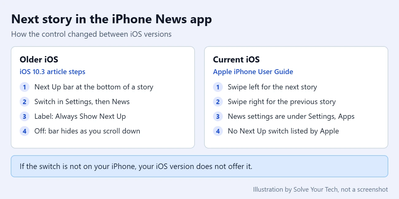 How to Remove the Next Up Link from the News App on the iPhone 1 Comparison card showing how to move to the next story in the iPhone News app on older iOS versions and on current iOS