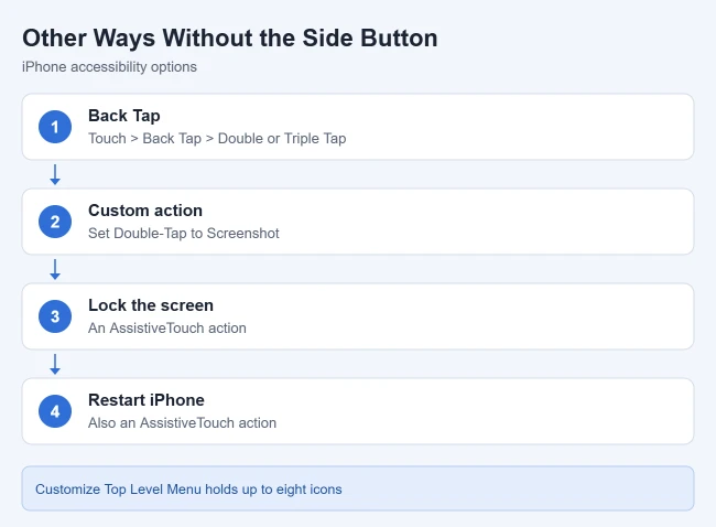 How to Take a Screenshot or Lock iPhone Without the Power Button 2 Other ways to screenshot, lock, and restart iPhone without the side button
