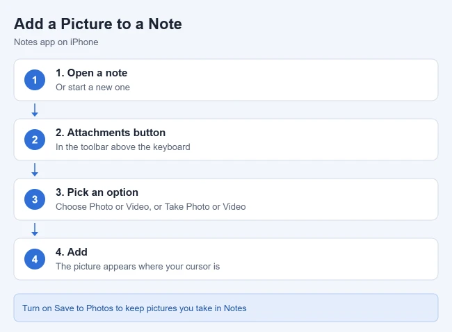 How to Add Pictures to Notes on iPhone 1 Illustration of the steps to add a picture to a note on iPhone