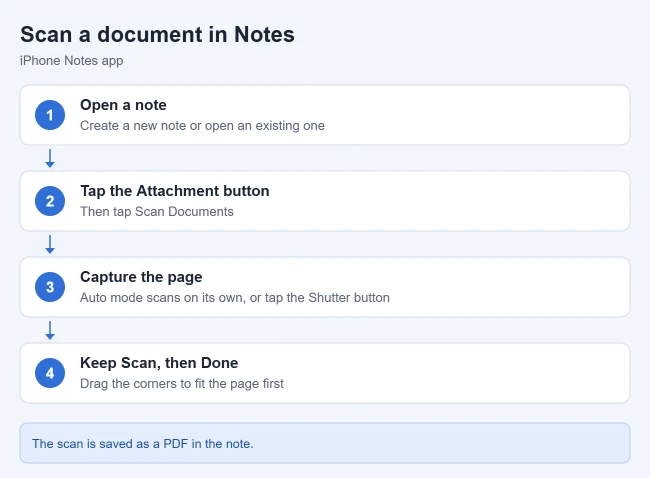 How to Scan Documents on iPhone 1 Steps to scan a document in iPhone Notes: open a note, tap the Attachment button, Scan Documents, Keep Scan, Done