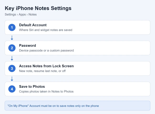 How to Change iPhone Notes Settings (Default Account, Lock Screen Notes) 2 Illustration of the main iPhone Notes settings and what each does