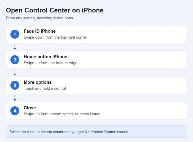 How to Use Control Center on iPhone (Even on the Lock Screen) 1 Steps to open and close Control Center on iPhone