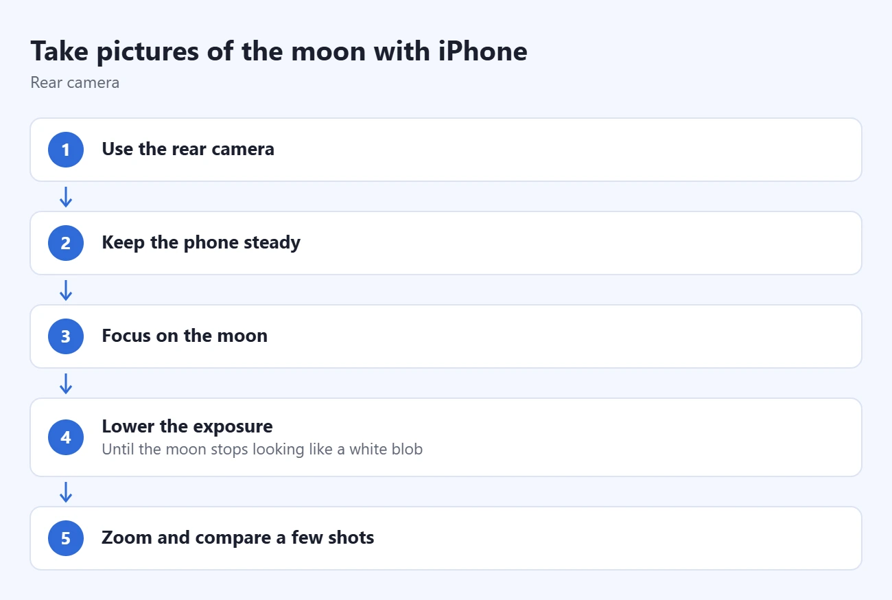How to Take Pictures of the Moon with iPhone 1 Steps to take pictures of the moon with iPhone: use the rear camera, keep the phone steady, focus on the moon, lower the exposure, zoom and compare a few shots