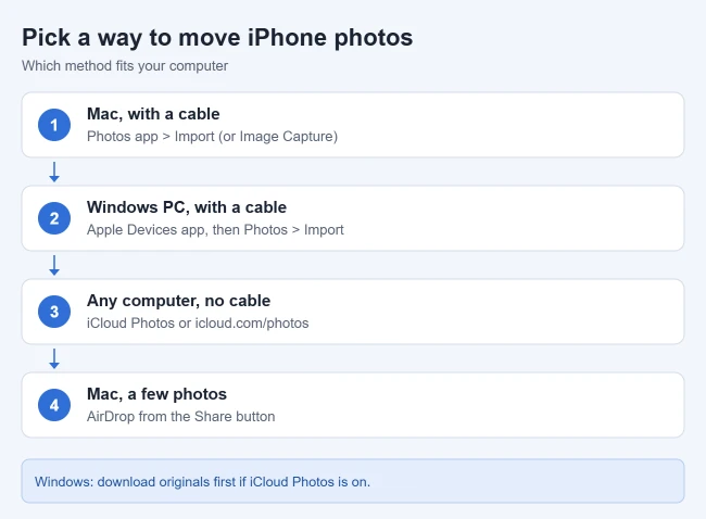 How to Connect an iPhone to a Computer and Transfer Photos 1 Card comparing ways to move iPhone photos to a computer: Mac Photos import, Windows Photos import, iCloud Photos, and AirDrop