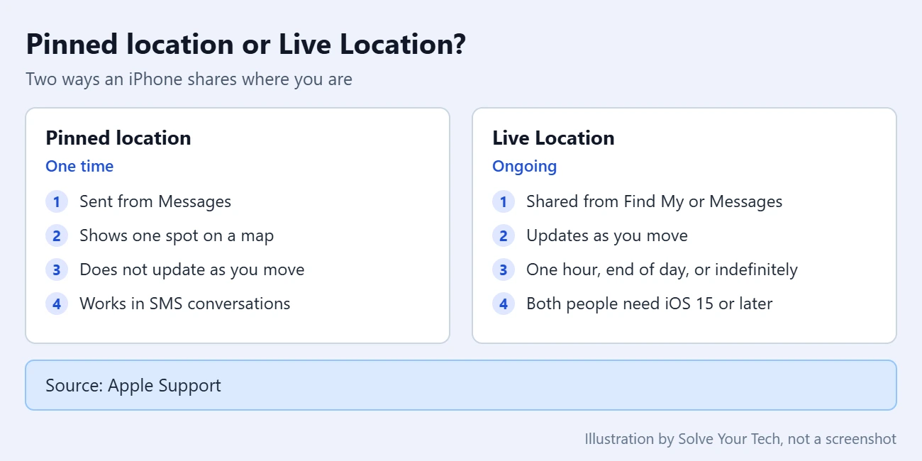 How to Share Your Location on an iPhone 1 Comparison of a pinned location and Live Location on iPhone: a pin stays fixed, Live Location updates as you move